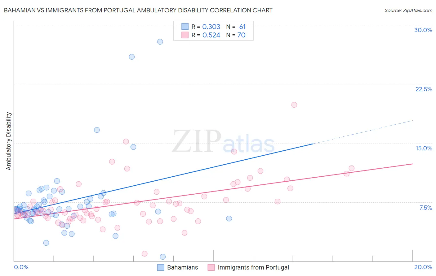 Bahamian vs Immigrants from Portugal Ambulatory Disability
