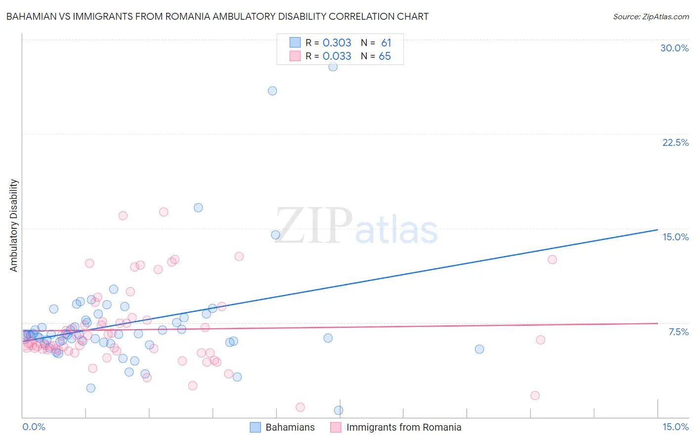Bahamian vs Immigrants from Romania Ambulatory Disability