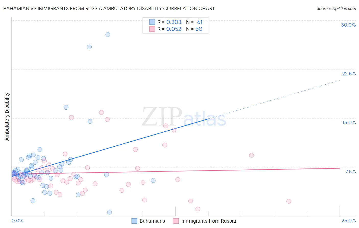 Bahamian vs Immigrants from Russia Ambulatory Disability