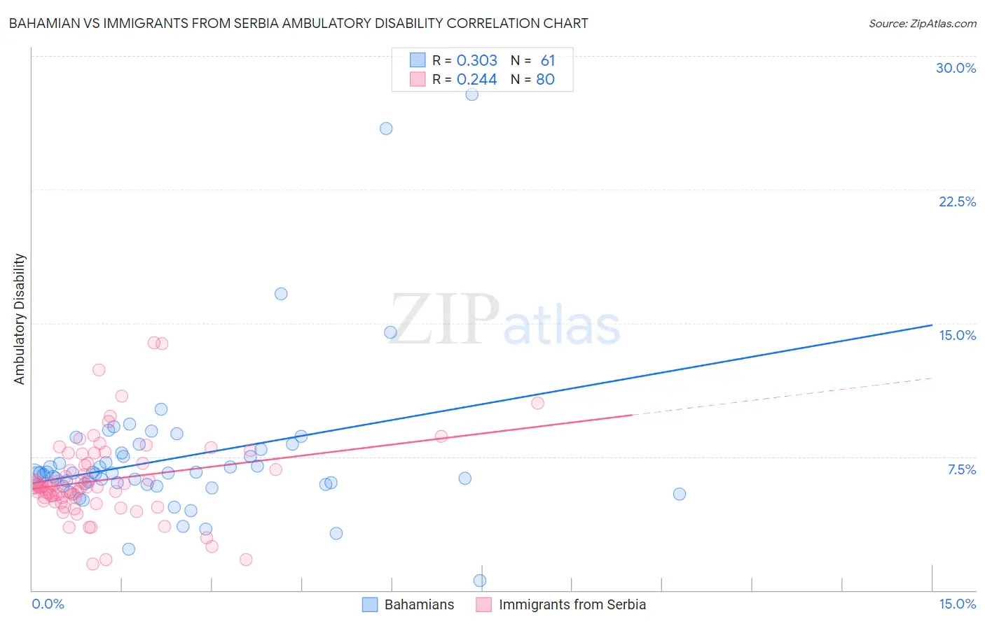 Bahamian vs Immigrants from Serbia Ambulatory Disability
