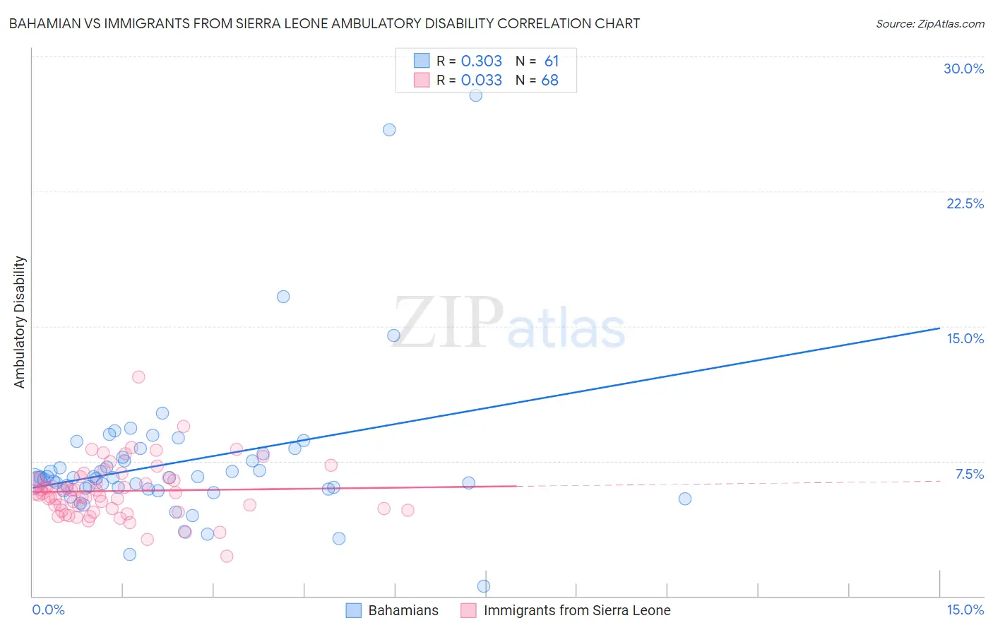 Bahamian vs Immigrants from Sierra Leone Ambulatory Disability