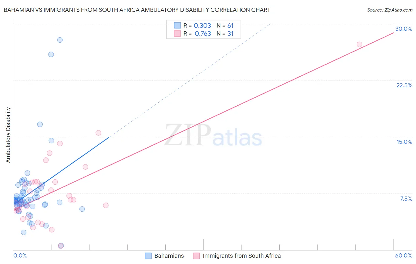 Bahamian vs Immigrants from South Africa Ambulatory Disability