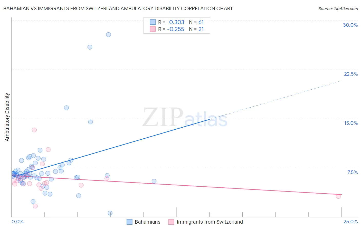 Bahamian vs Immigrants from Switzerland Ambulatory Disability
