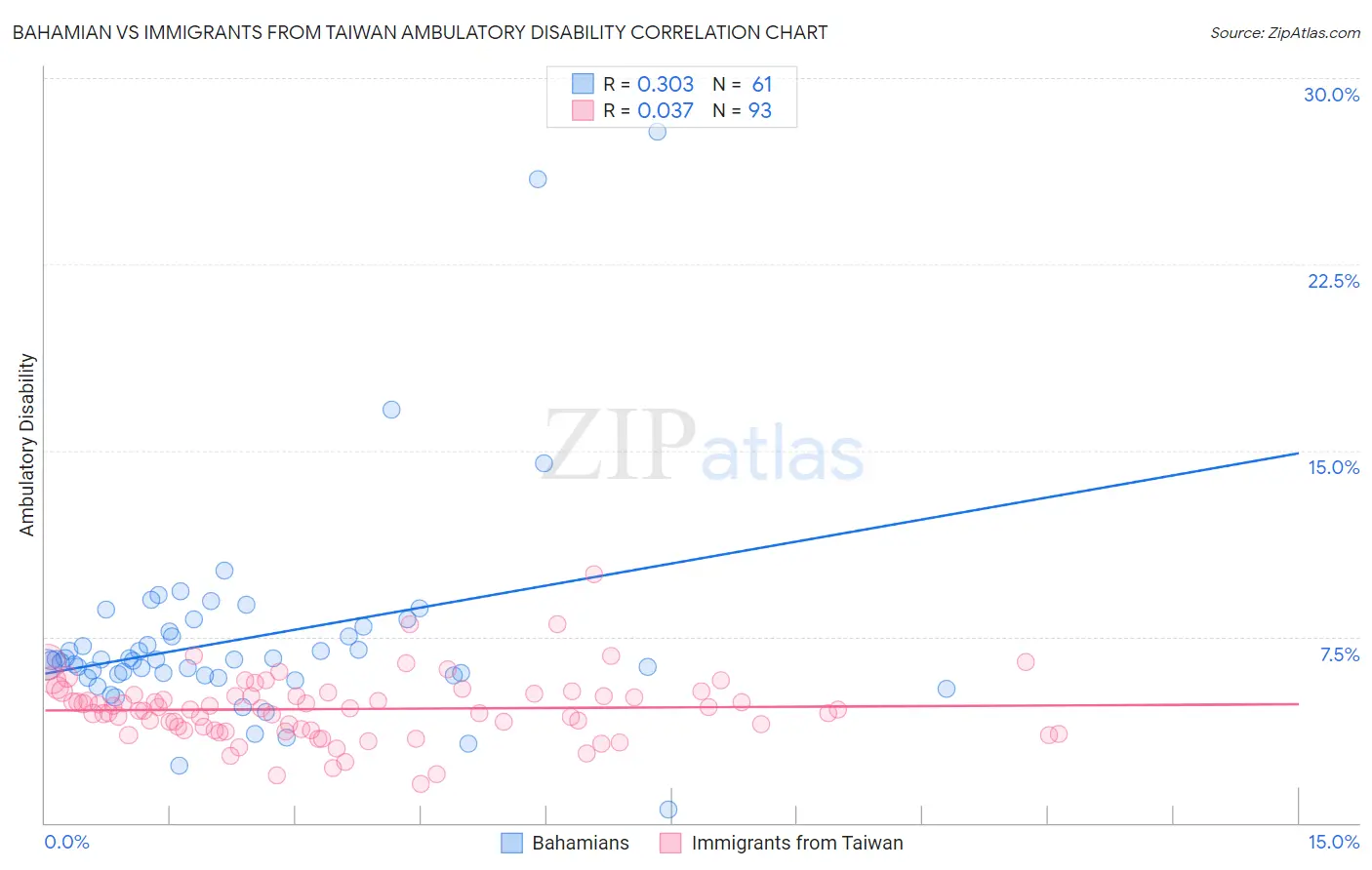 Bahamian vs Immigrants from Taiwan Ambulatory Disability