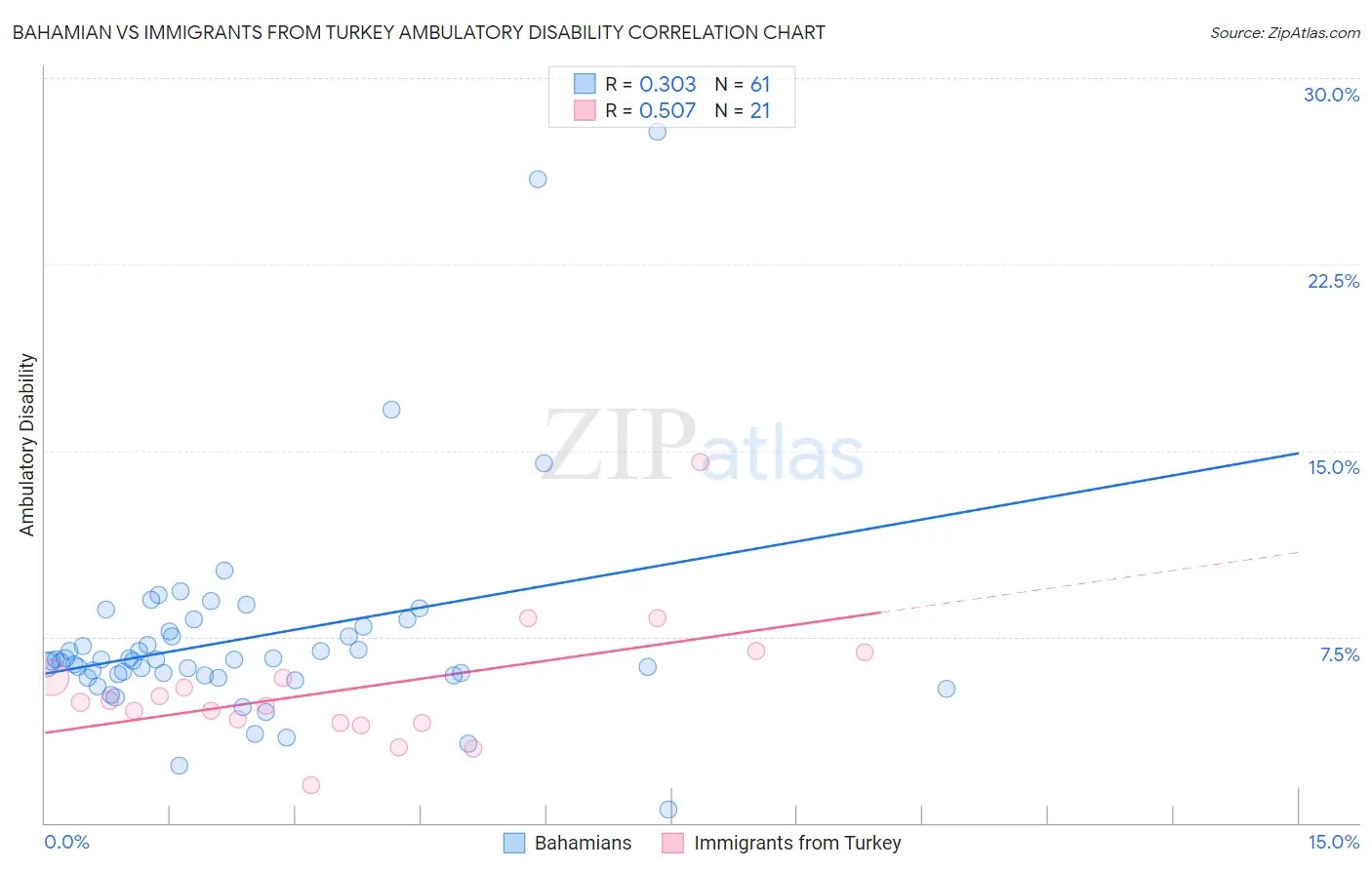 Bahamian vs Immigrants from Turkey Ambulatory Disability