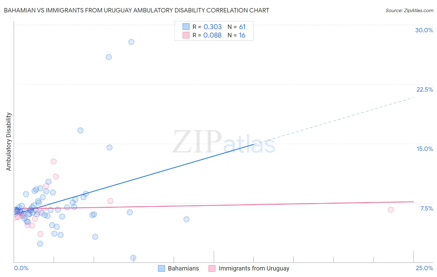 Bahamian vs Immigrants from Uruguay Ambulatory Disability