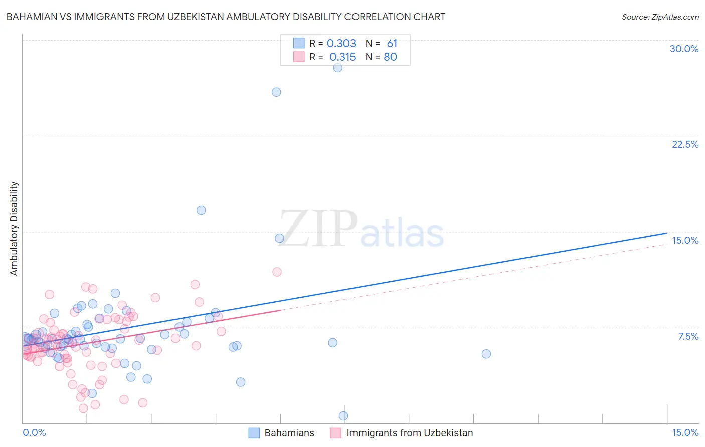 Bahamian vs Immigrants from Uzbekistan Ambulatory Disability