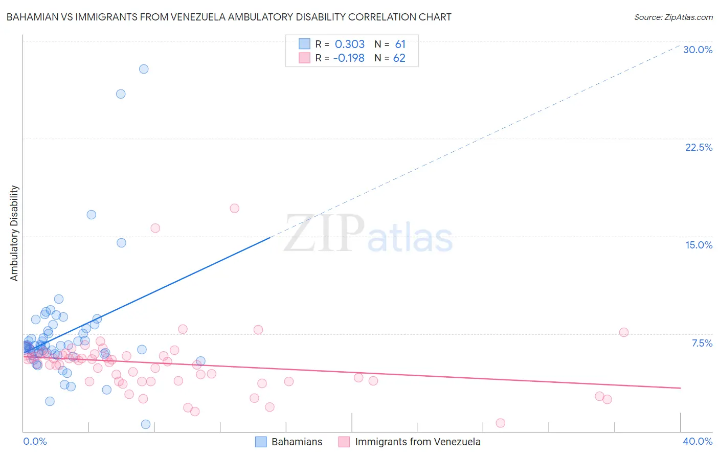 Bahamian vs Immigrants from Venezuela Ambulatory Disability