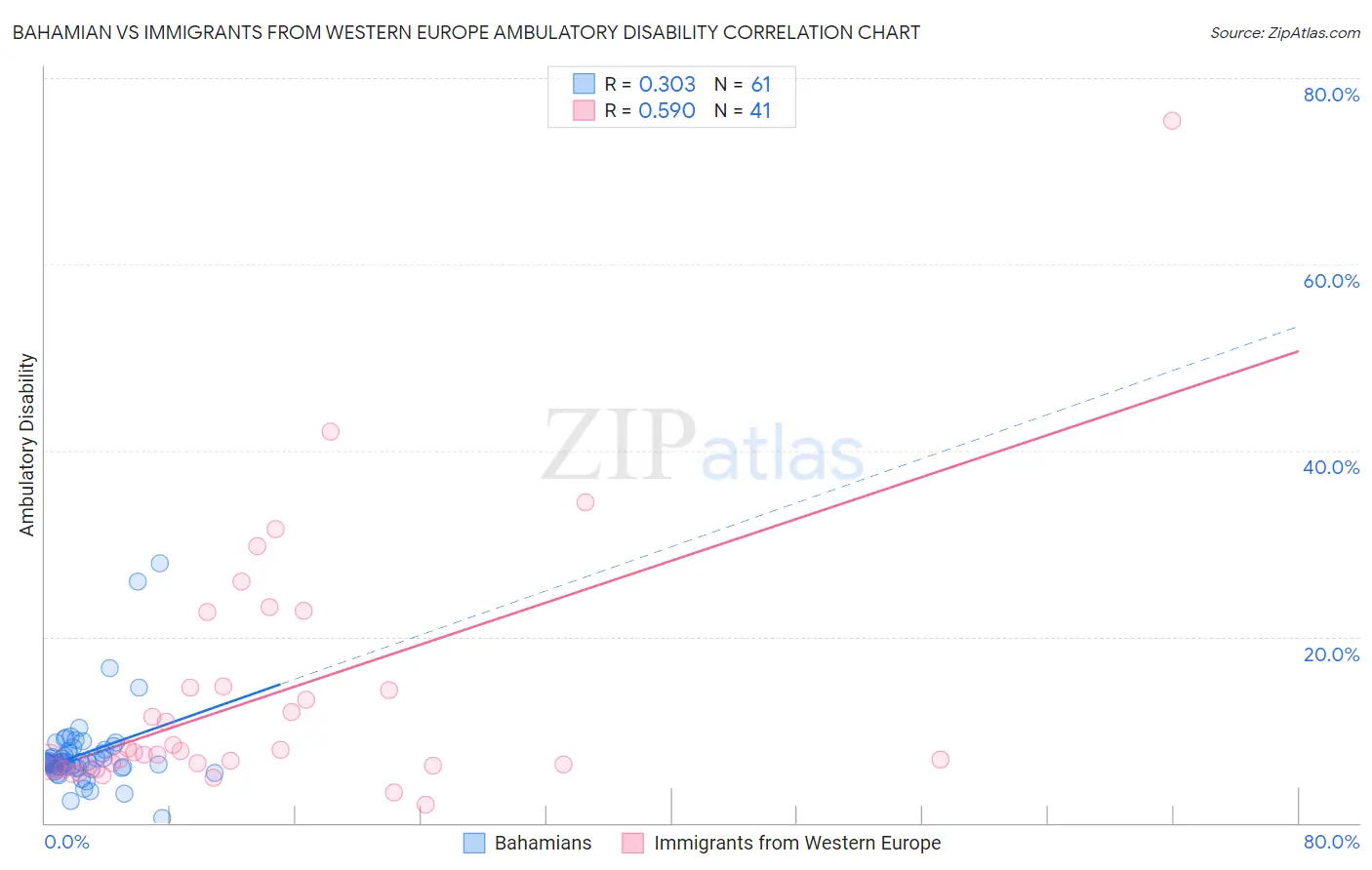 Bahamian vs Immigrants from Western Europe Ambulatory Disability
