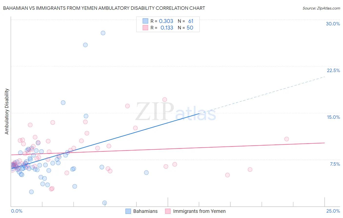 Bahamian vs Immigrants from Yemen Ambulatory Disability