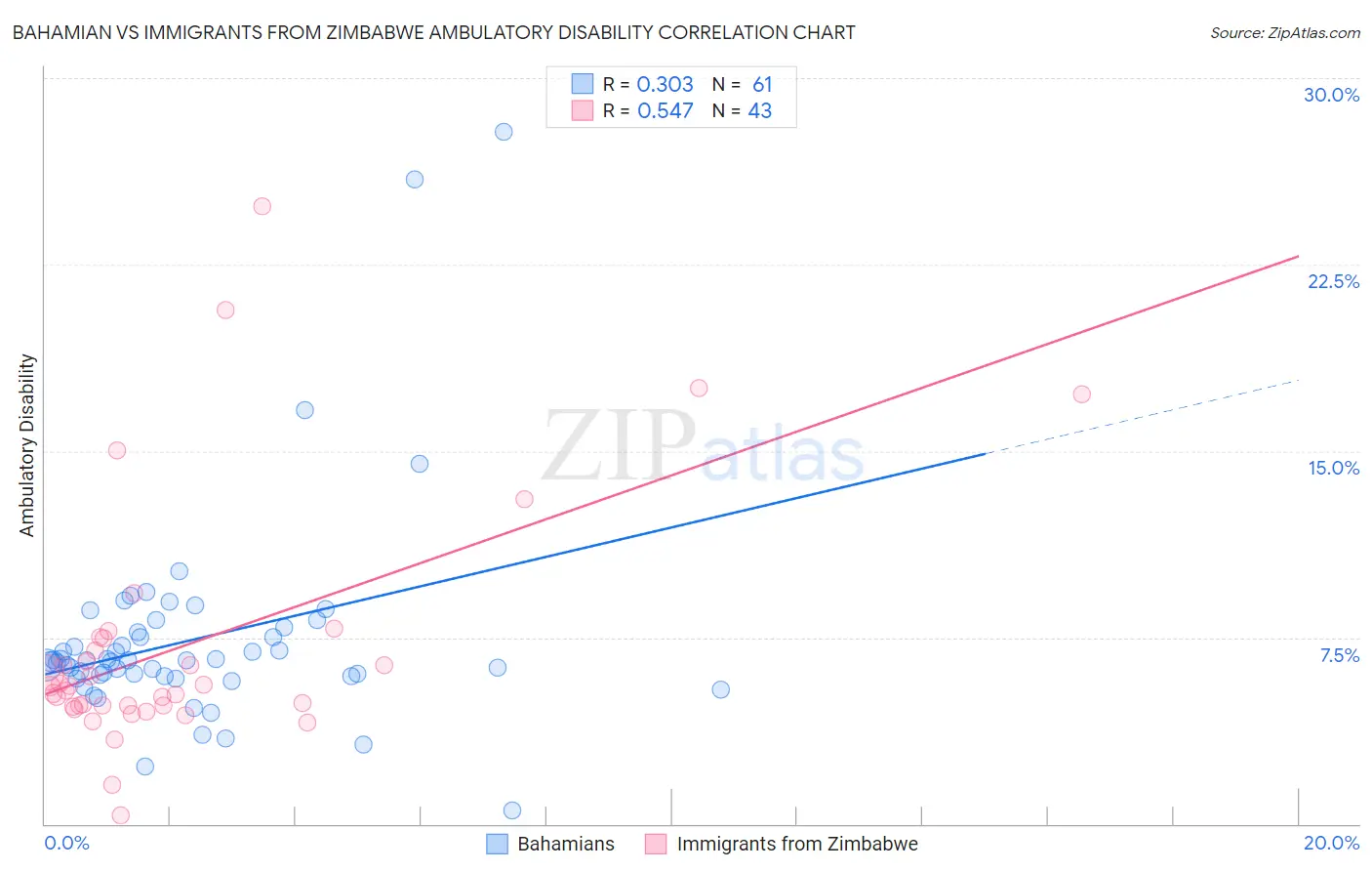 Bahamian vs Immigrants from Zimbabwe Ambulatory Disability