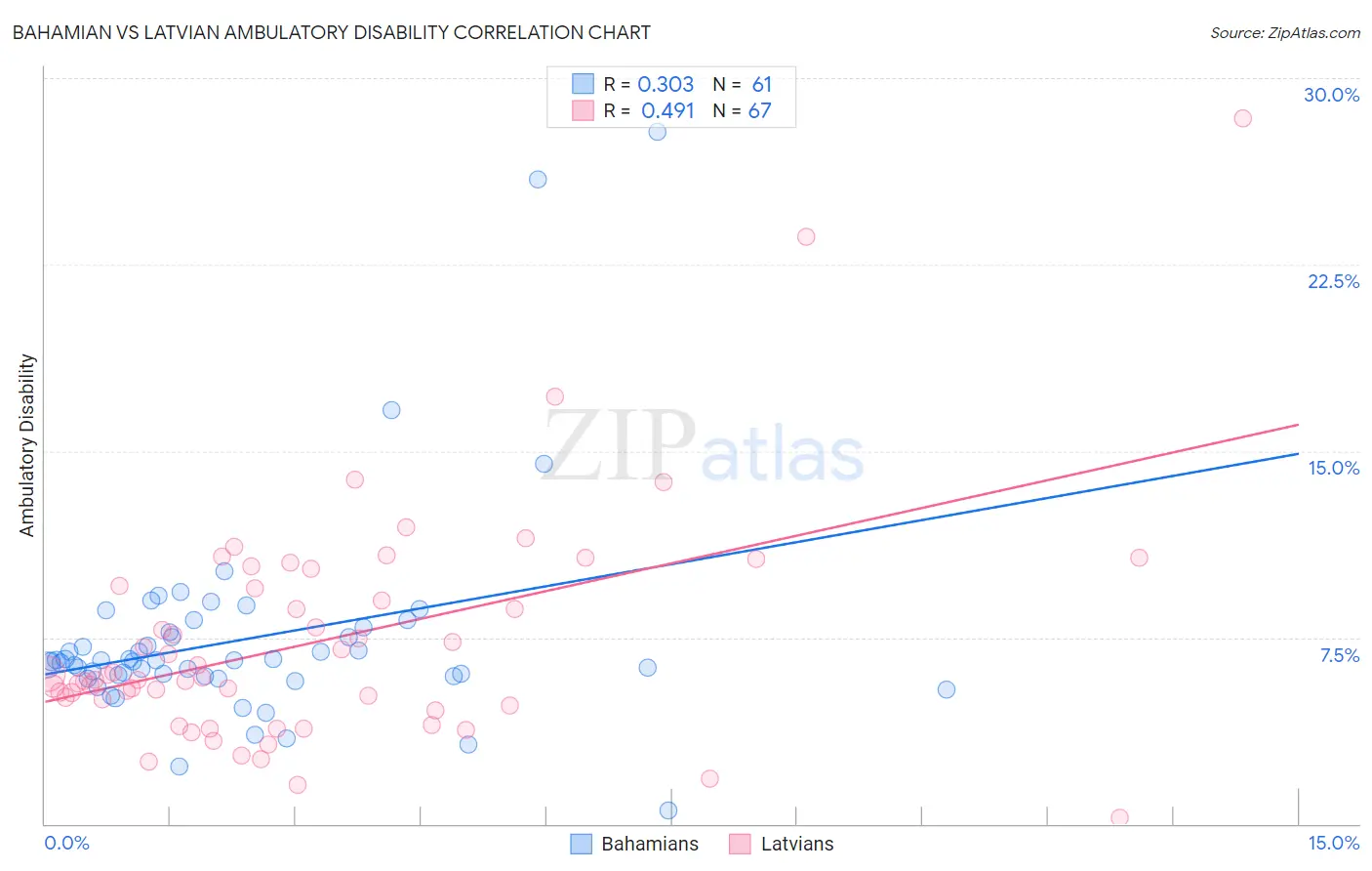 Bahamian vs Latvian Ambulatory Disability