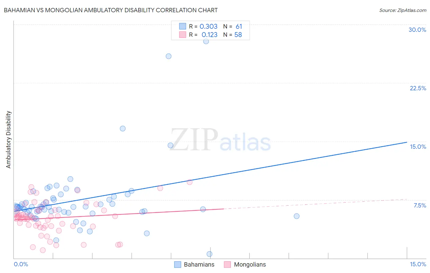 Bahamian vs Mongolian Ambulatory Disability