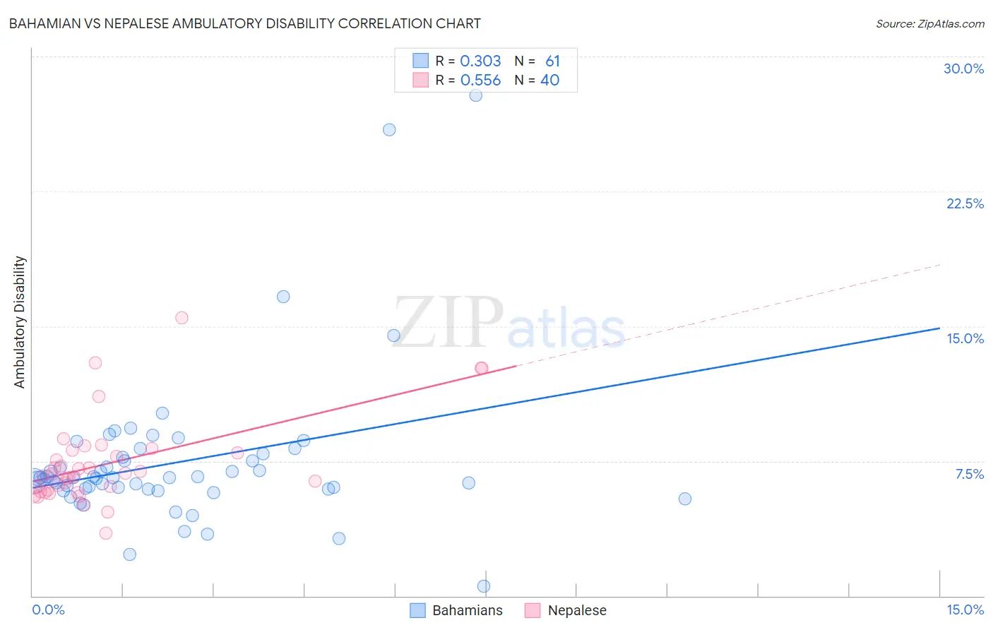 Bahamian vs Nepalese Ambulatory Disability
