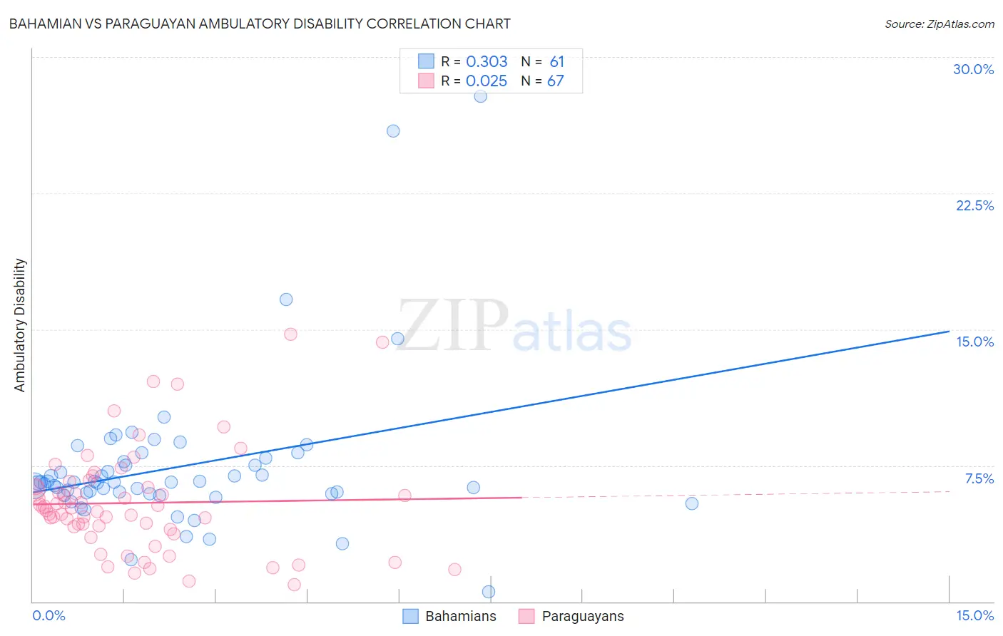 Bahamian vs Paraguayan Ambulatory Disability