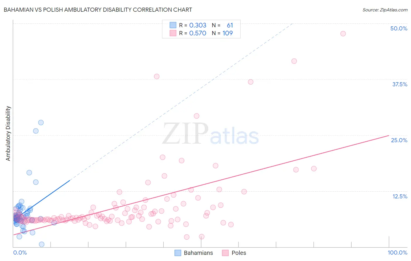 Bahamian vs Polish Ambulatory Disability