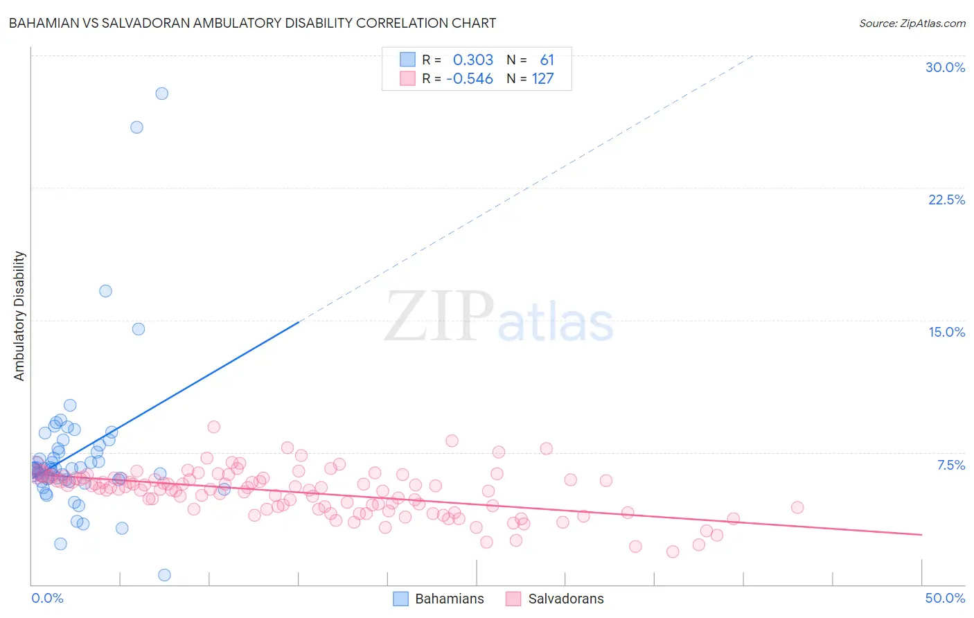 Bahamian vs Salvadoran Ambulatory Disability