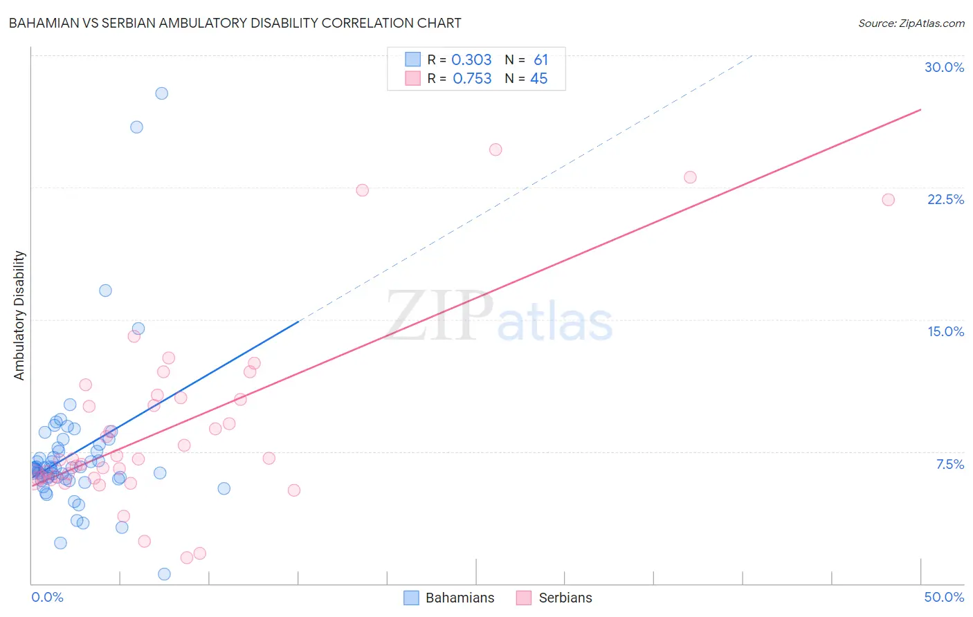 Bahamian vs Serbian Ambulatory Disability
