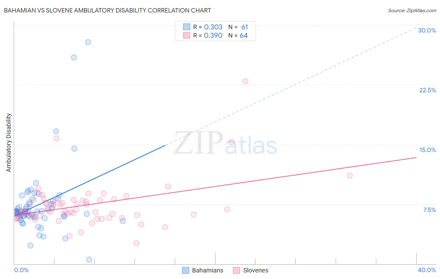 Bahamian vs Slovene Ambulatory Disability