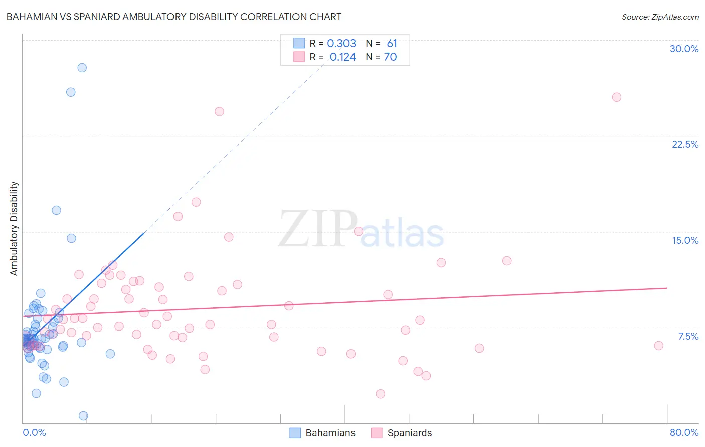 Bahamian vs Spaniard Ambulatory Disability