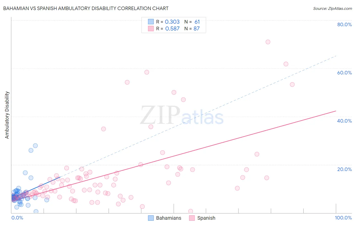 Bahamian vs Spanish Ambulatory Disability