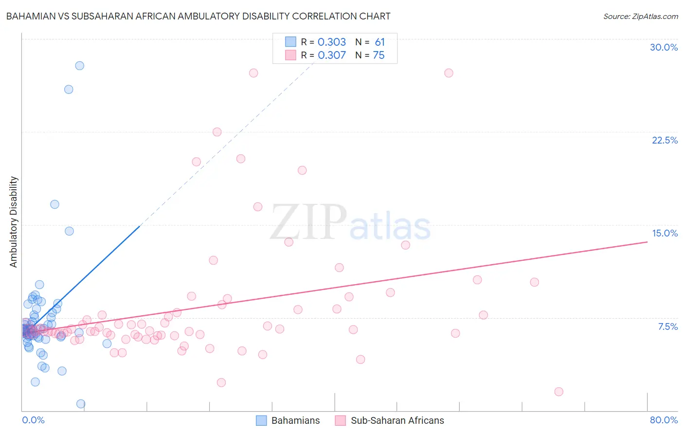Bahamian vs Subsaharan African Ambulatory Disability