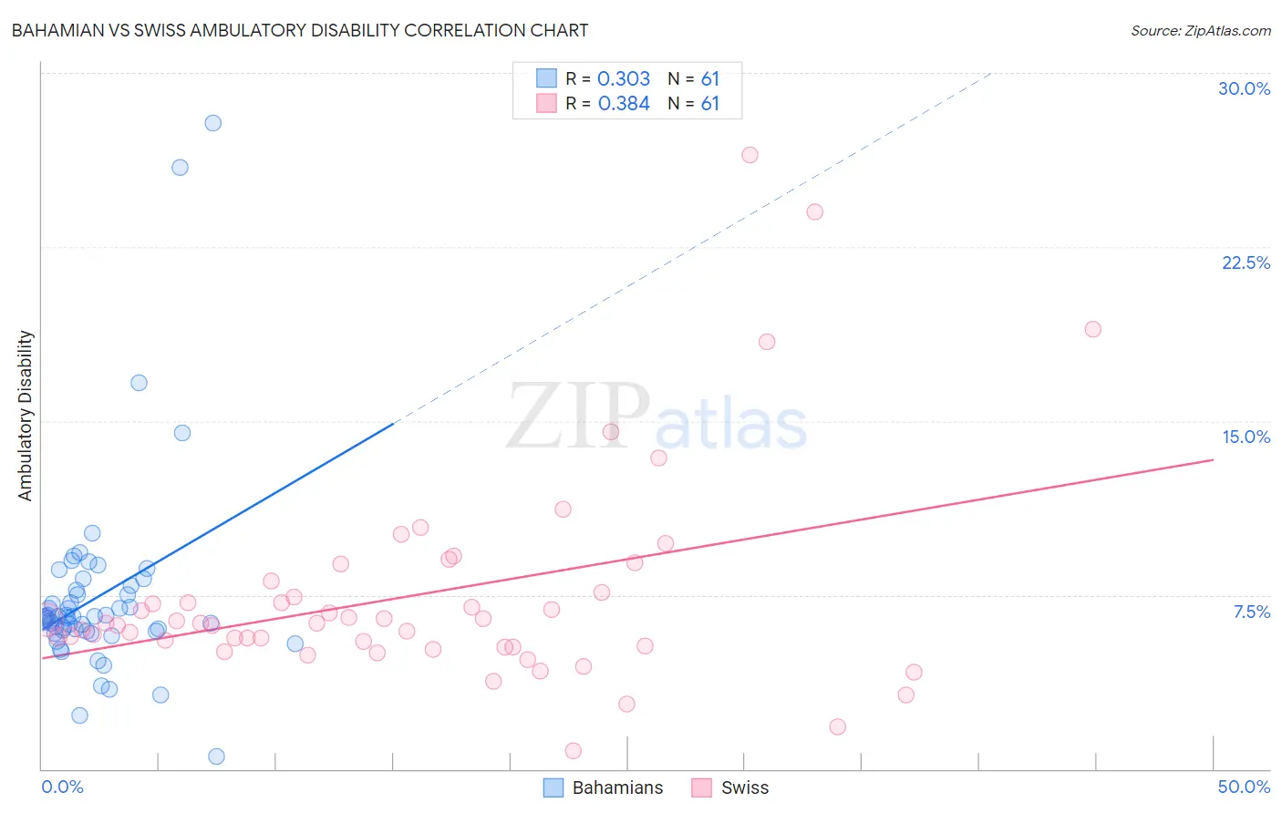 Bahamian vs Swiss Ambulatory Disability