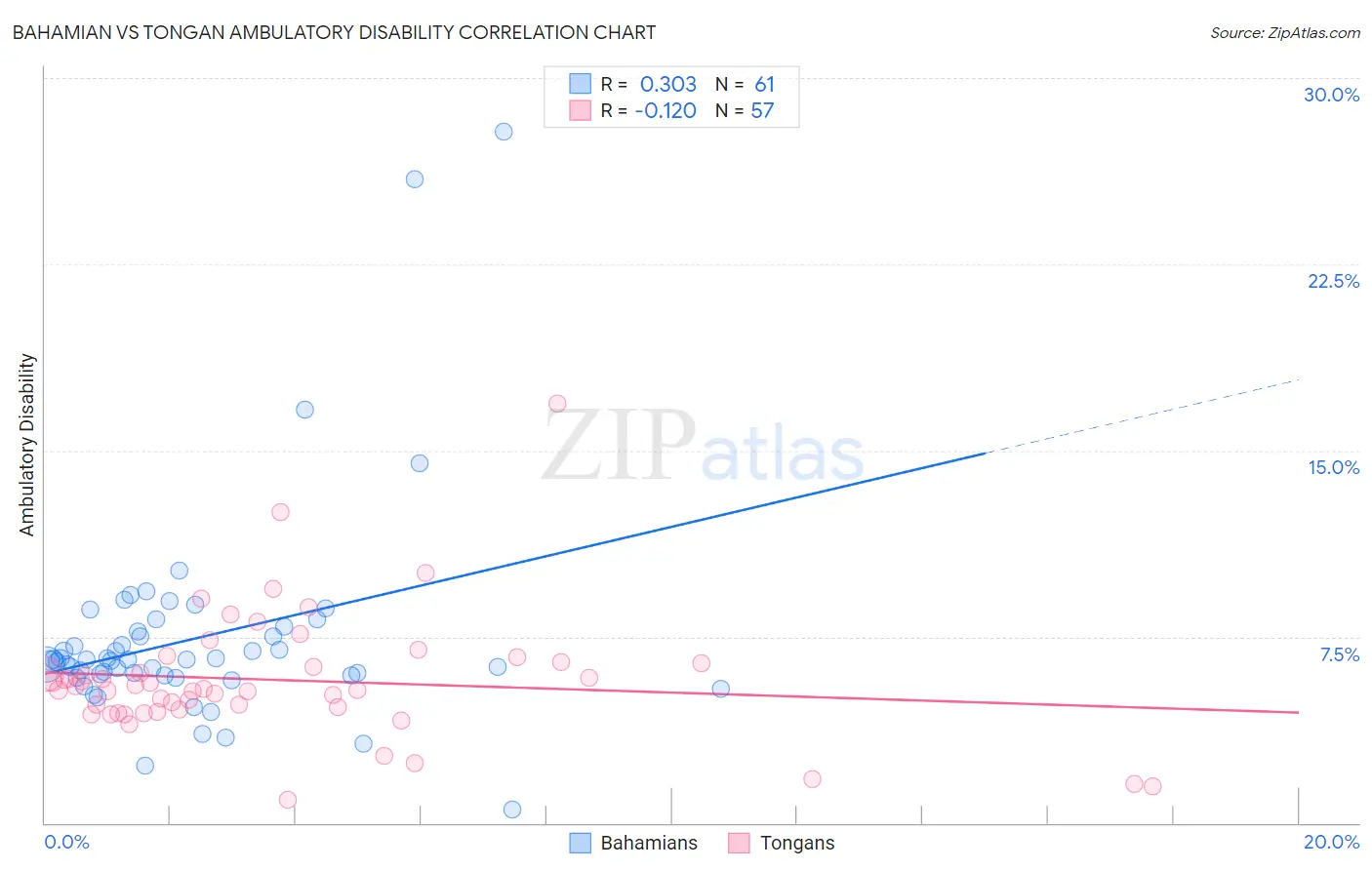 Bahamian vs Tongan Ambulatory Disability
