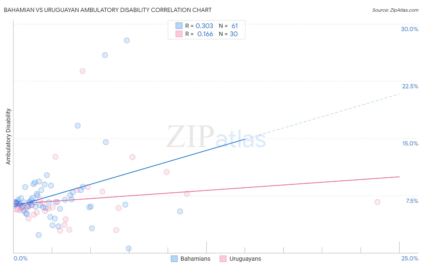 Bahamian vs Uruguayan Ambulatory Disability