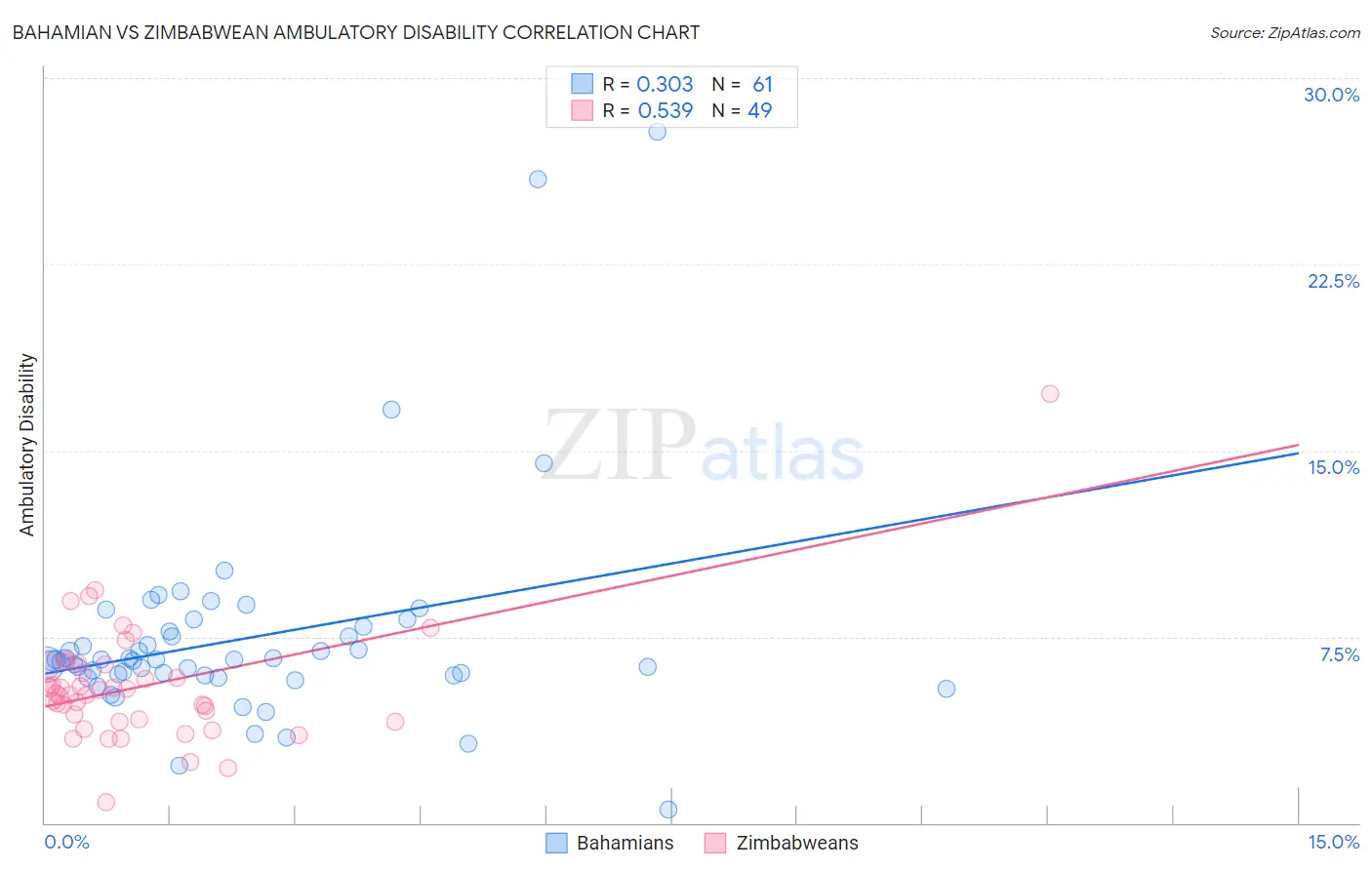 Bahamian vs Zimbabwean Ambulatory Disability