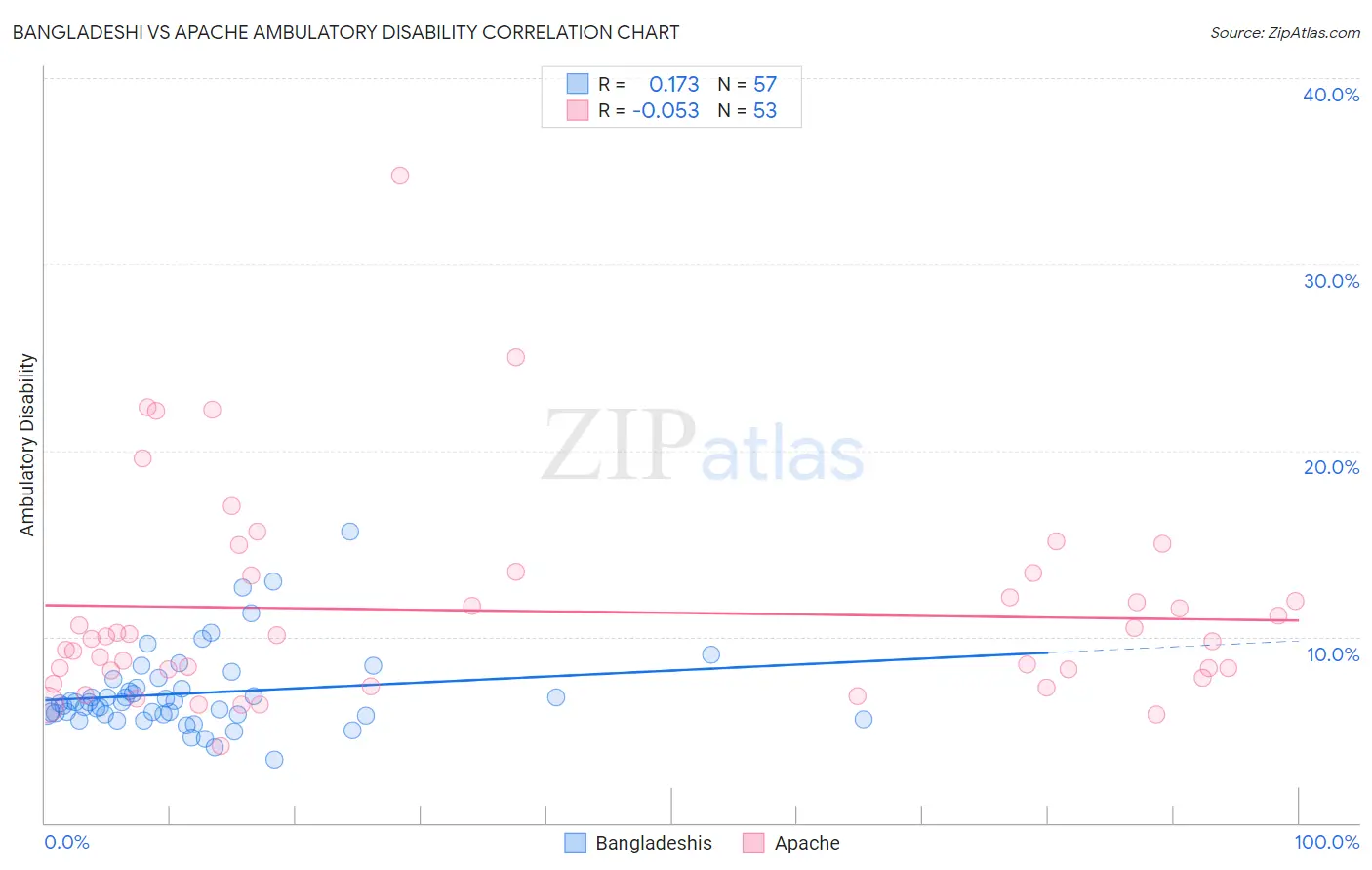 Bangladeshi vs Apache Ambulatory Disability