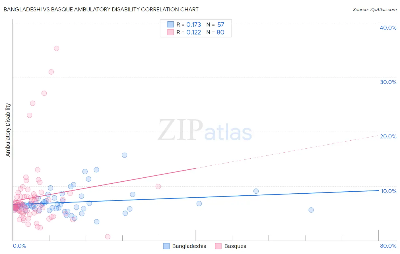 Bangladeshi vs Basque Ambulatory Disability