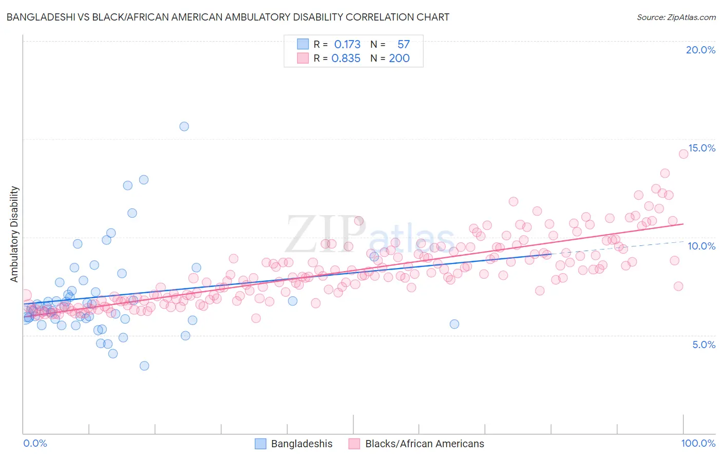 Bangladeshi vs Black/African American Ambulatory Disability