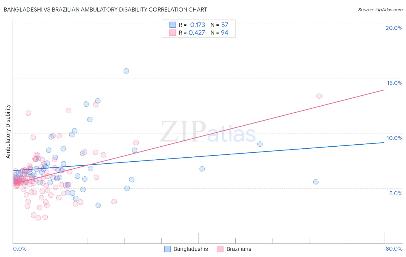 Bangladeshi vs Brazilian Ambulatory Disability