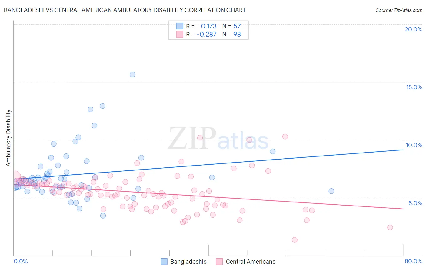 Bangladeshi vs Central American Ambulatory Disability