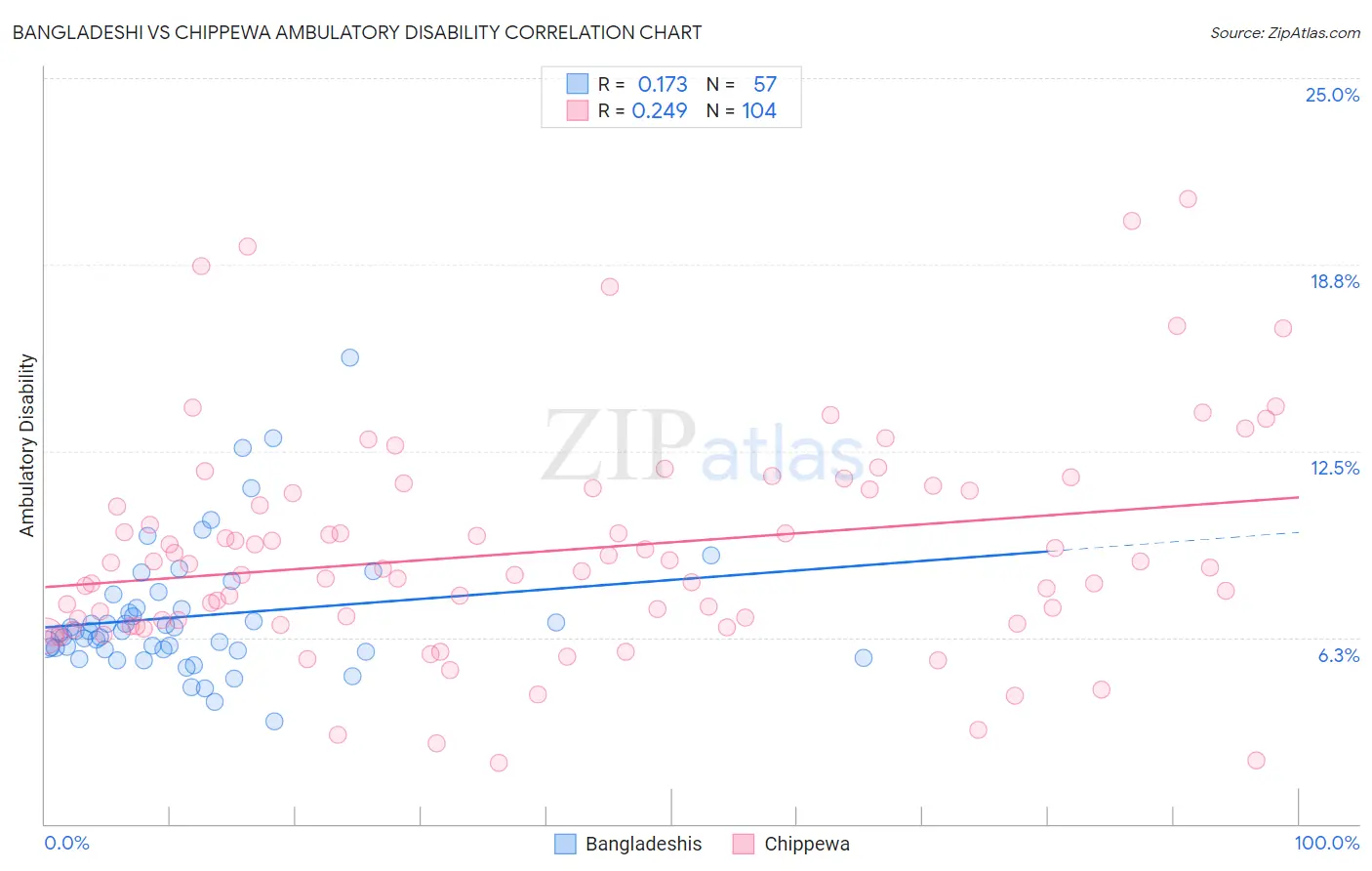 Bangladeshi vs Chippewa Ambulatory Disability