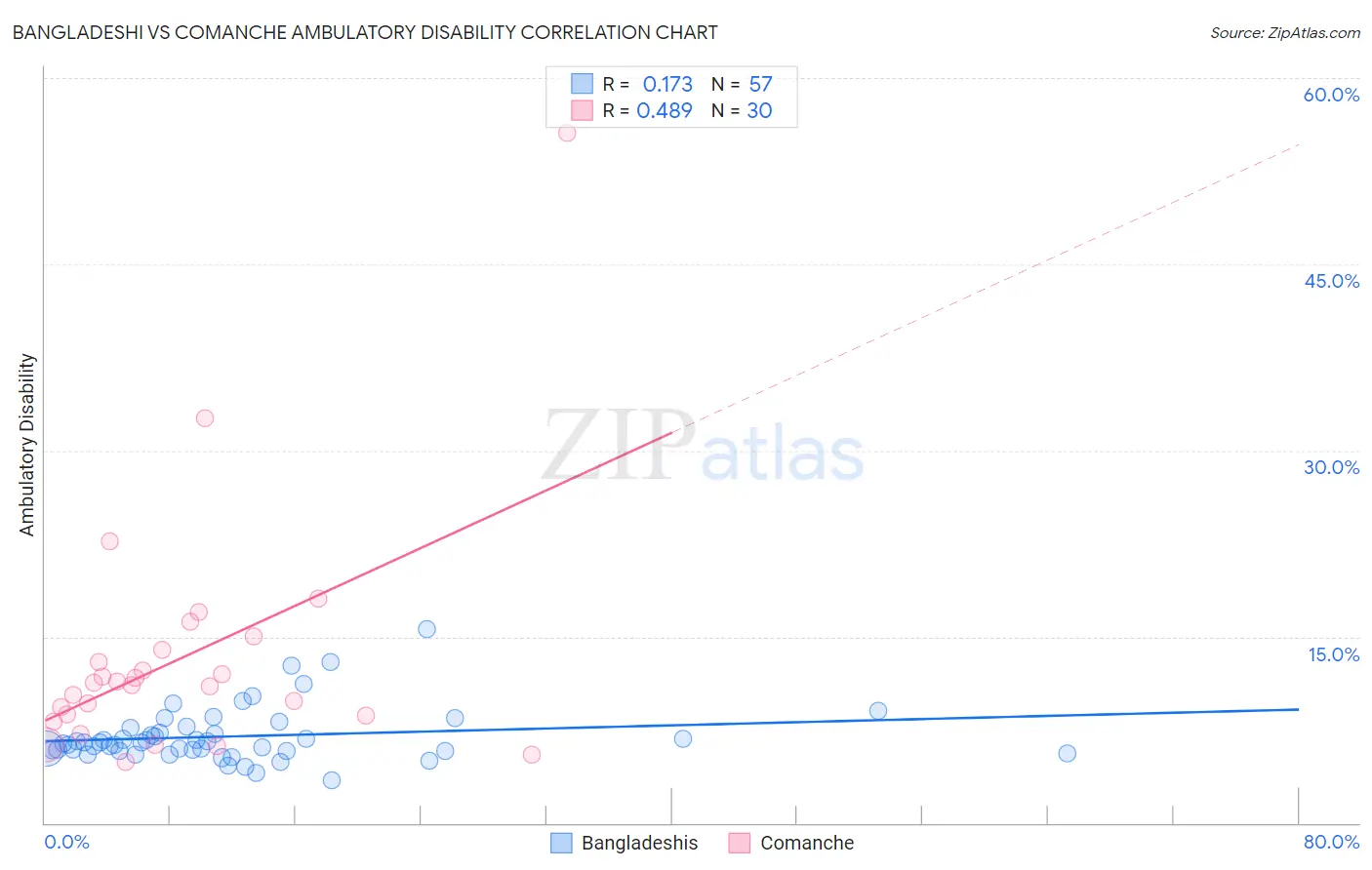 Bangladeshi vs Comanche Ambulatory Disability