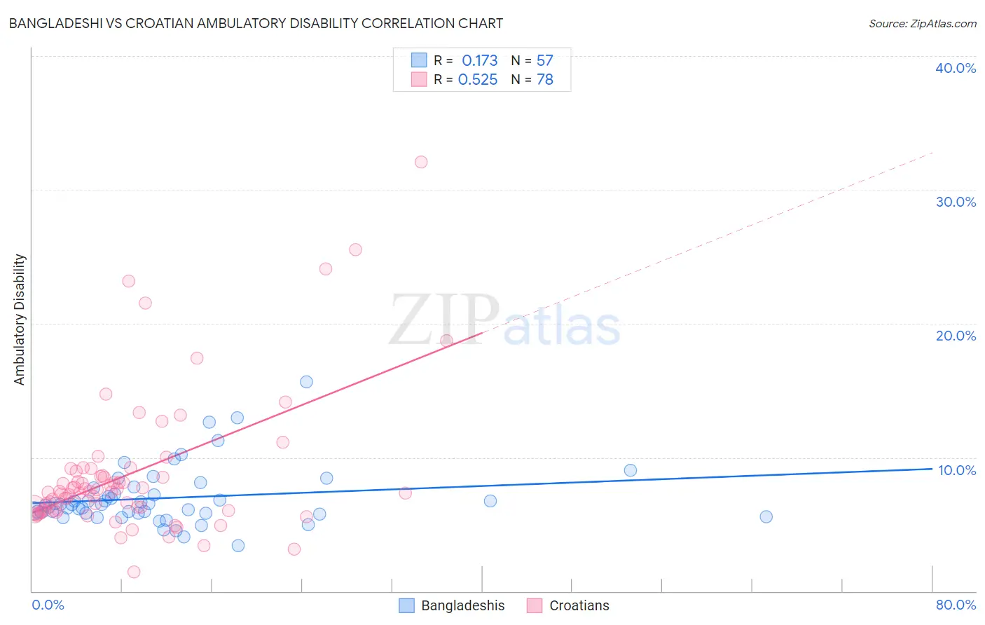 Bangladeshi vs Croatian Ambulatory Disability