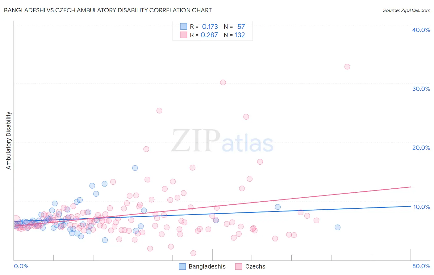Bangladeshi vs Czech Ambulatory Disability