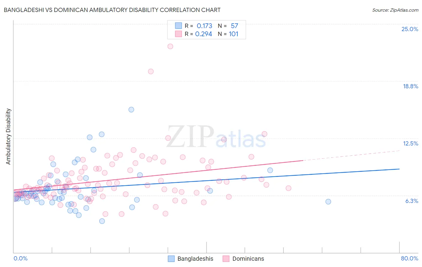 Bangladeshi vs Dominican Ambulatory Disability