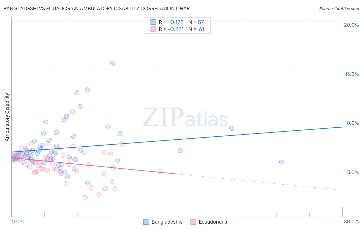 Bangladeshi vs Ecuadorian Ambulatory Disability