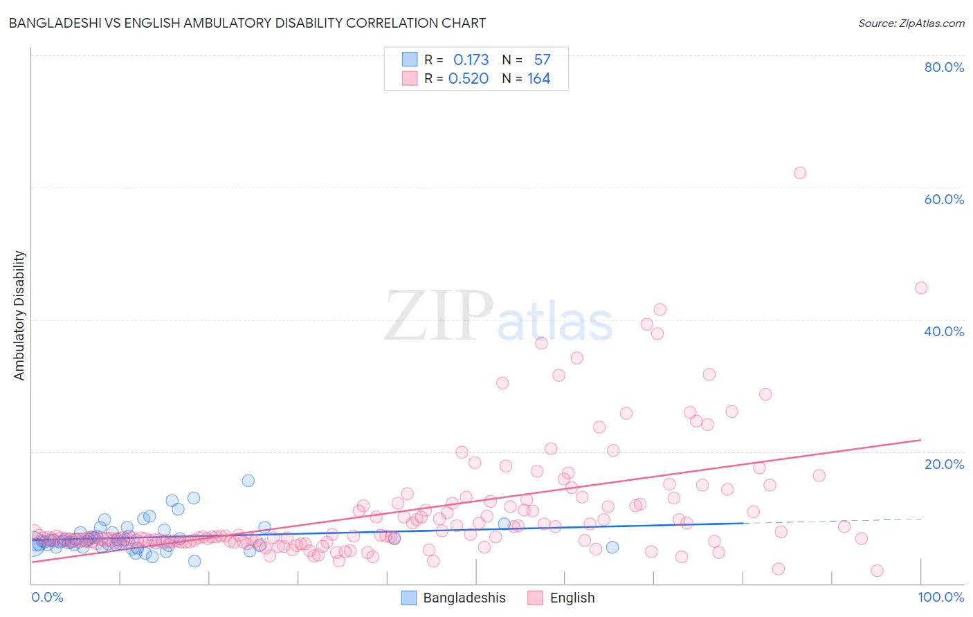 Bangladeshi vs English Ambulatory Disability