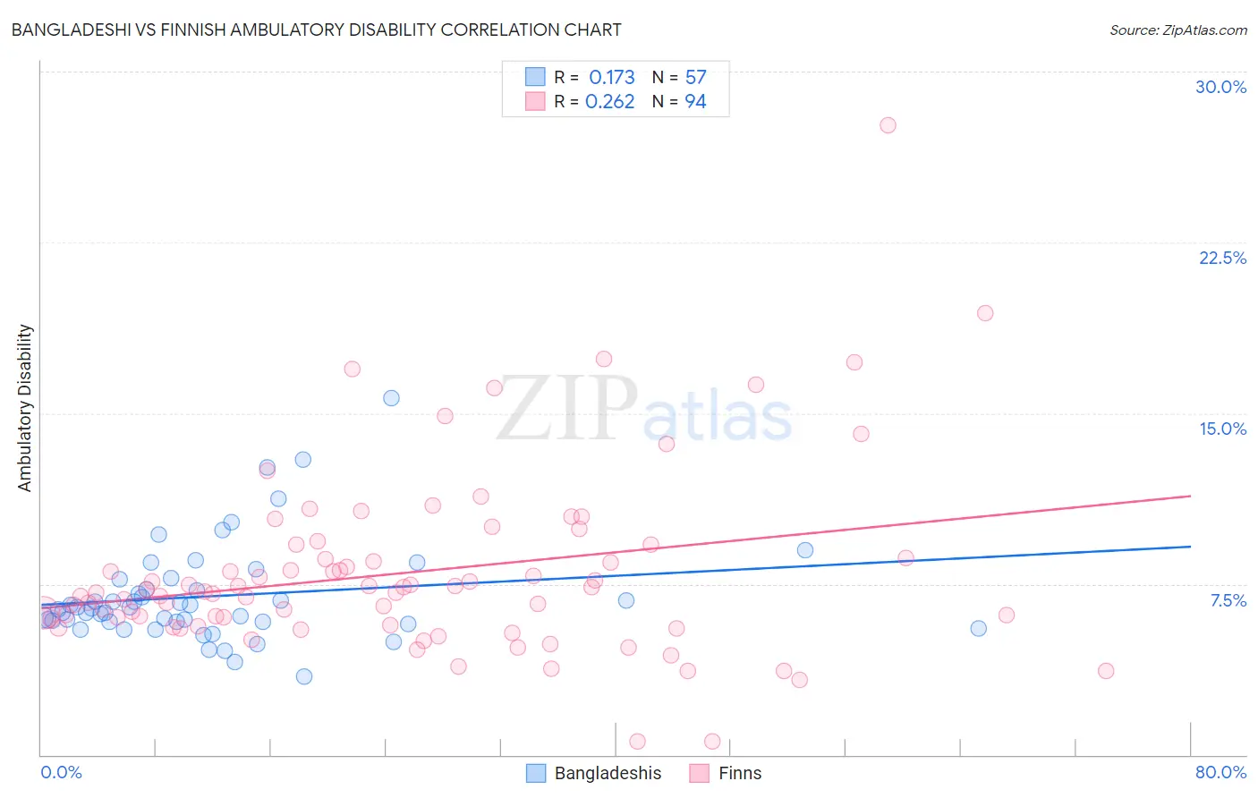 Bangladeshi vs Finnish Ambulatory Disability