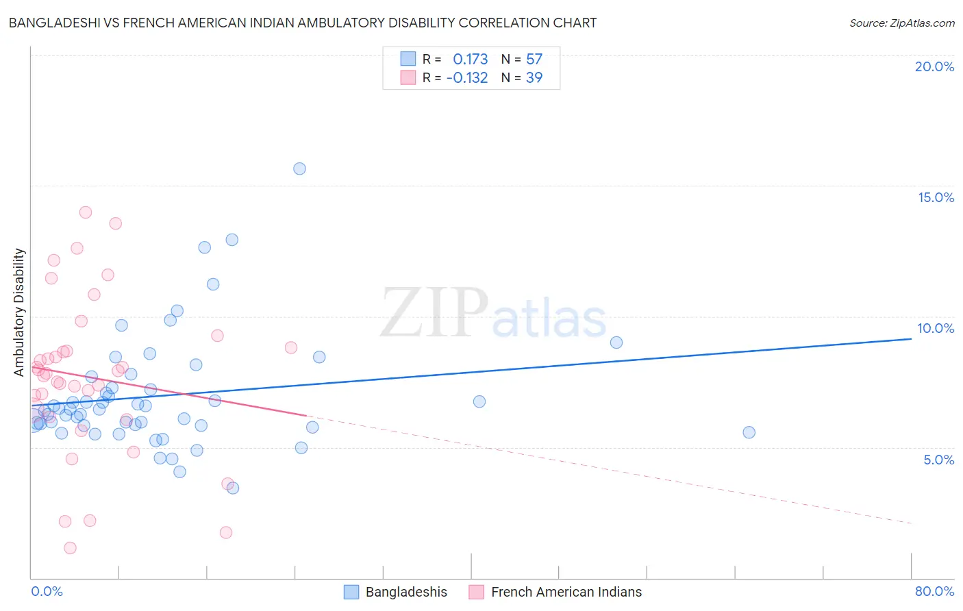 Bangladeshi vs French American Indian Ambulatory Disability