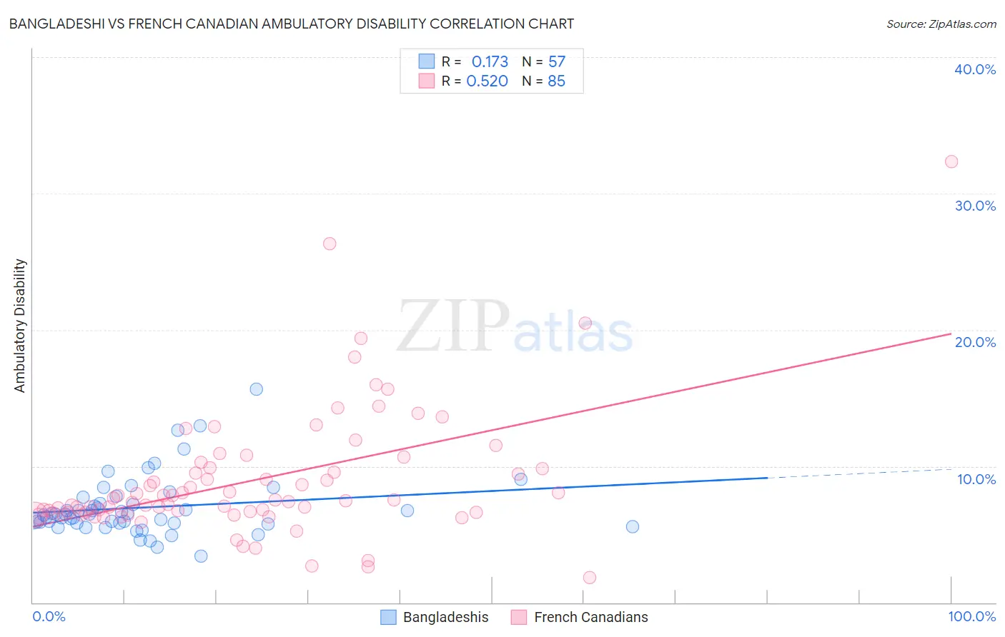 Bangladeshi vs French Canadian Ambulatory Disability