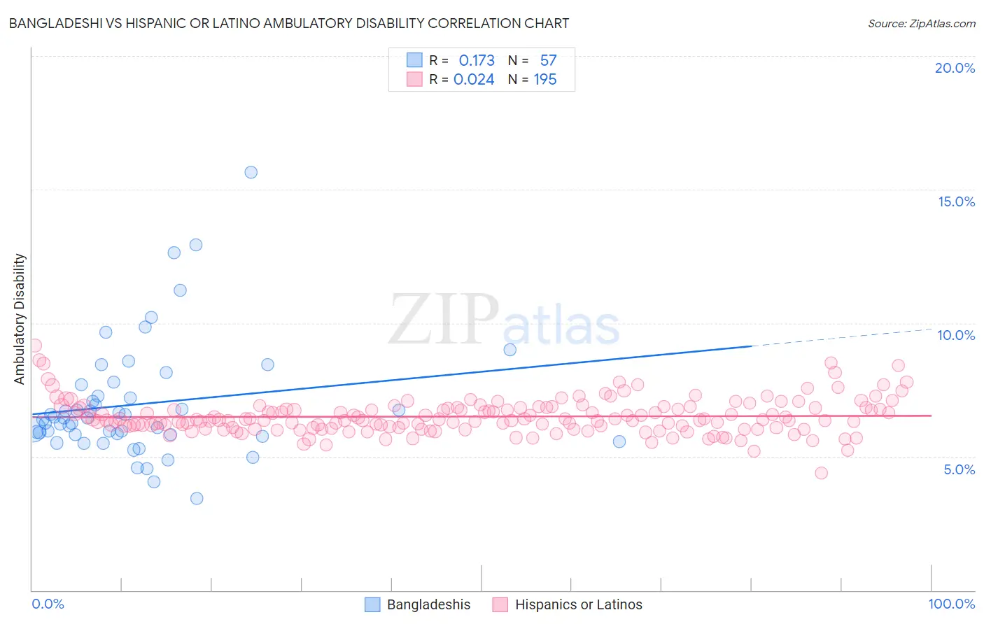 Bangladeshi vs Hispanic or Latino Ambulatory Disability
