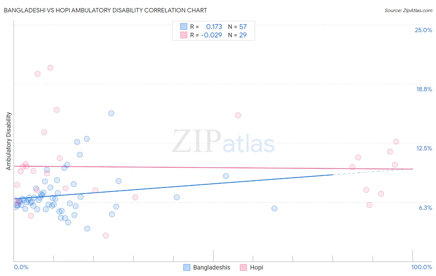 Bangladeshi vs Hopi Ambulatory Disability