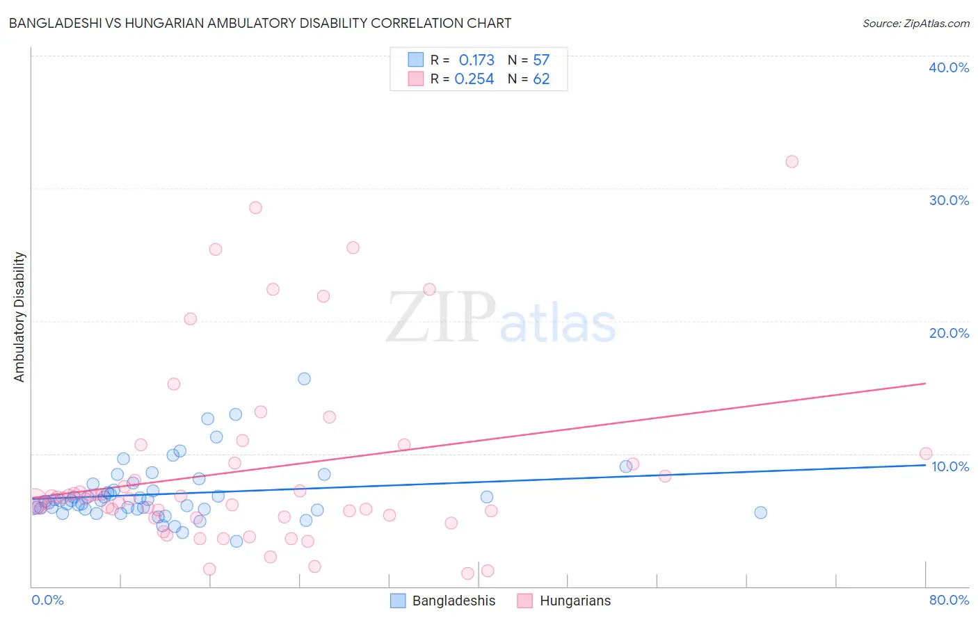 Bangladeshi vs Hungarian Ambulatory Disability