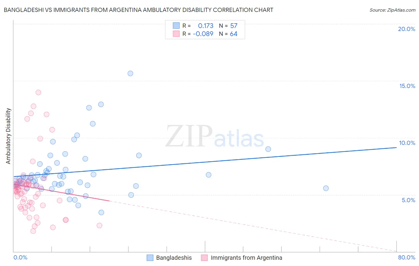 Bangladeshi vs Immigrants from Argentina Ambulatory Disability