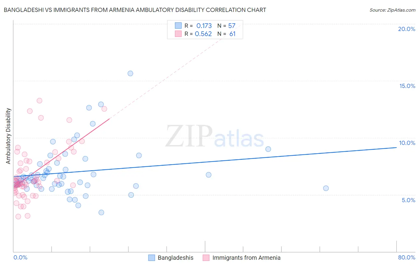 Bangladeshi vs Immigrants from Armenia Ambulatory Disability